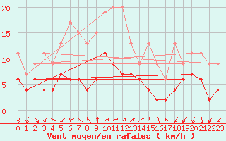 Courbe de la force du vent pour Vevey