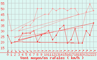 Courbe de la force du vent pour Titlis