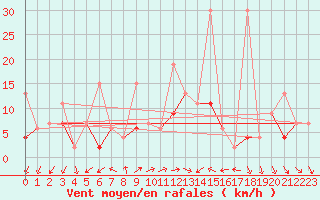 Courbe de la force du vent pour Vevey