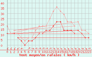 Courbe de la force du vent pour Stekenjokk