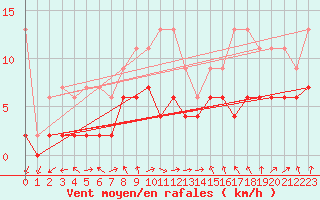 Courbe de la force du vent pour Berne Liebefeld (Sw)