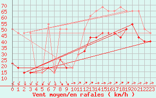 Courbe de la force du vent pour Sonnblick - Autom.