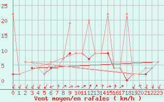 Courbe de la force du vent pour Ankara / Central