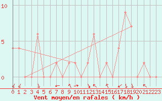 Courbe de la force du vent pour Gibilmanna