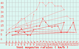 Courbe de la force du vent pour Barcelona