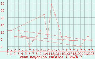 Courbe de la force du vent pour Odorheiu