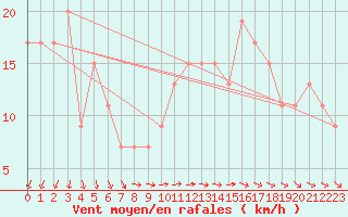 Courbe de la force du vent pour Hald V