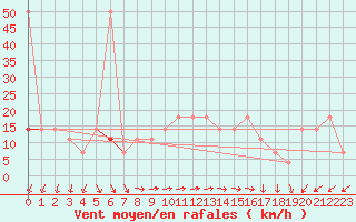 Courbe de la force du vent pour Sonnblick - Autom.