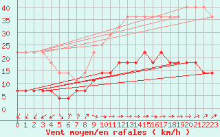 Courbe de la force du vent pour Klaipeda