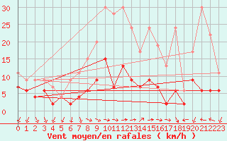 Courbe de la force du vent pour Pully-Lausanne (Sw)