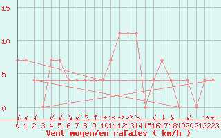 Courbe de la force du vent pour Obertauern