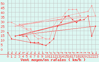 Courbe de la force du vent pour Bares