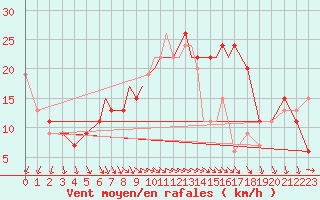 Courbe de la force du vent pour Scilly - Saint Mary