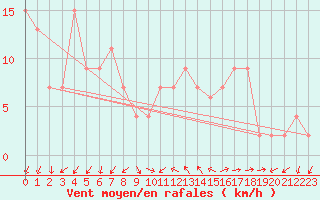 Courbe de la force du vent pour Soria (Esp)