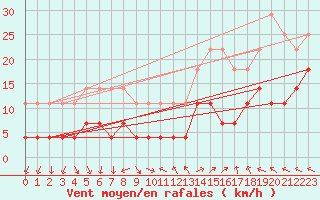 Courbe de la force du vent pour Malmo