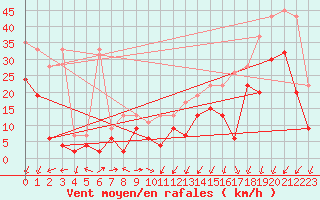 Courbe de la force du vent pour Crap Masegn