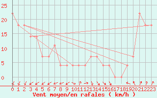 Courbe de la force du vent pour Kuopio Ritoniemi