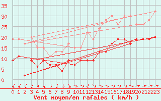 Courbe de la force du vent pour Plymouth (UK)