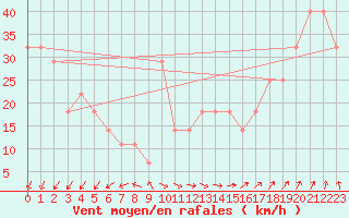 Courbe de la force du vent pour Rauma Kylmapihlaja