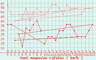 Courbe de la force du vent pour Hekkingen Fyr