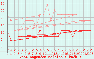 Courbe de la force du vent pour Stora Spaansberget