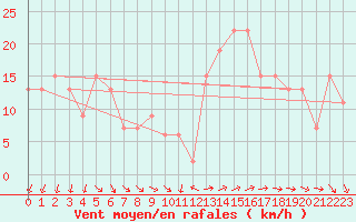 Courbe de la force du vent pour Saint Catherine