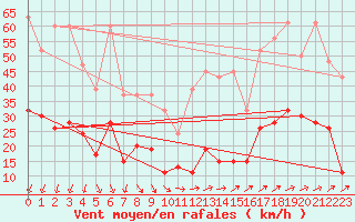 Courbe de la force du vent pour Corvatsch