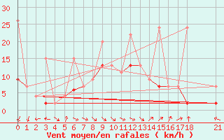 Courbe de la force du vent pour Bursa