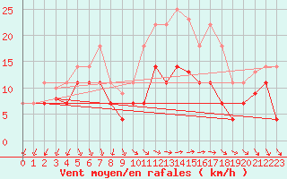 Courbe de la force du vent pour Tarifa