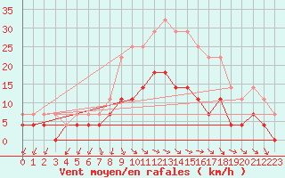 Courbe de la force du vent pour Goteborg
