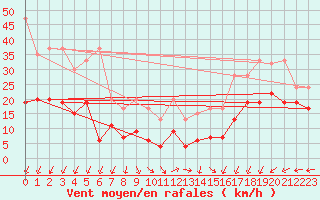 Courbe de la force du vent pour Corvatsch