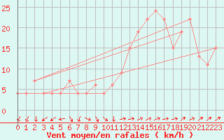 Courbe de la force du vent pour Guadalajara