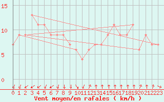 Courbe de la force du vent pour Cheju