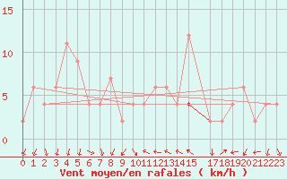 Courbe de la force du vent pour Cuenca