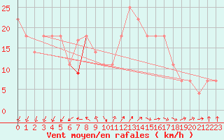 Courbe de la force du vent pour Fagerholm