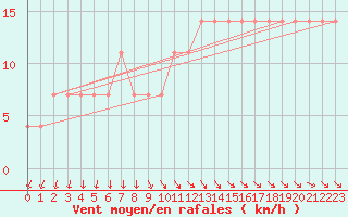 Courbe de la force du vent pour Andau