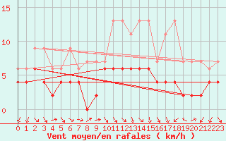 Courbe de la force du vent pour Vaduz