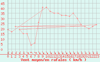 Courbe de la force du vent pour Grazzanise