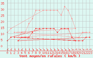 Courbe de la force du vent pour Oulunsalo Pellonp