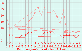 Courbe de la force du vent pour Vals