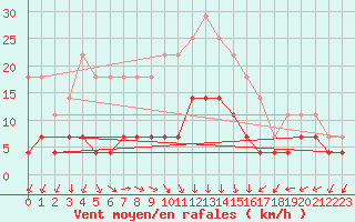 Courbe de la force du vent pour Moldova Veche