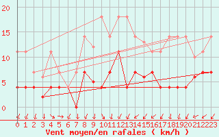 Courbe de la force du vent pour Manresa