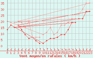 Courbe de la force du vent pour Laegern