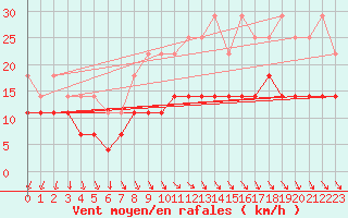 Courbe de la force du vent pour Stockholm Tullinge