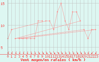 Courbe de la force du vent pour Leek Thorncliffe