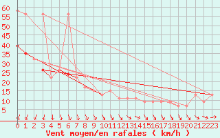 Courbe de la force du vent pour Skagen