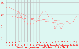 Courbe de la force du vent pour Wattisham