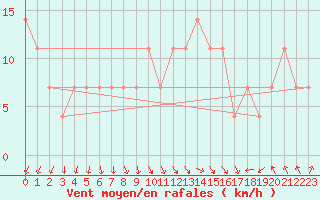 Courbe de la force du vent pour Vierema Kaarakkala