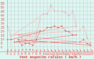 Courbe de la force du vent pour Evionnaz