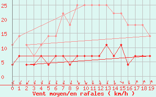 Courbe de la force du vent pour Paring